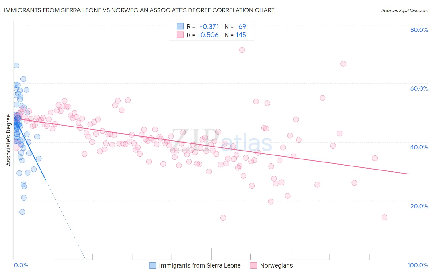 Immigrants from Sierra Leone vs Norwegian Associate's Degree