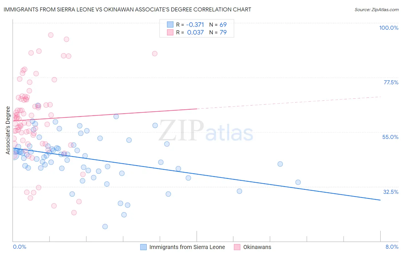 Immigrants from Sierra Leone vs Okinawan Associate's Degree