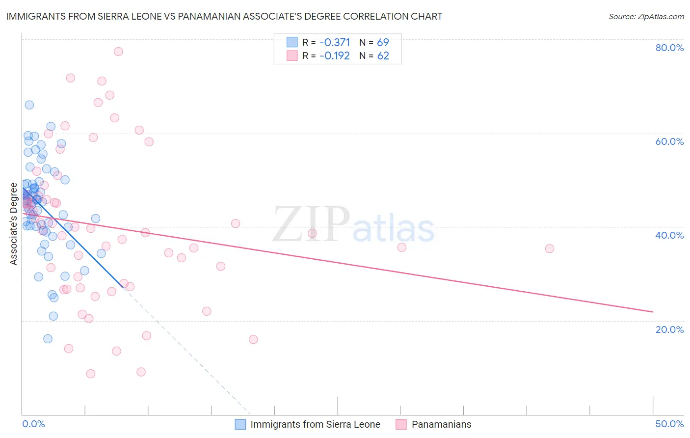 Immigrants from Sierra Leone vs Panamanian Associate's Degree