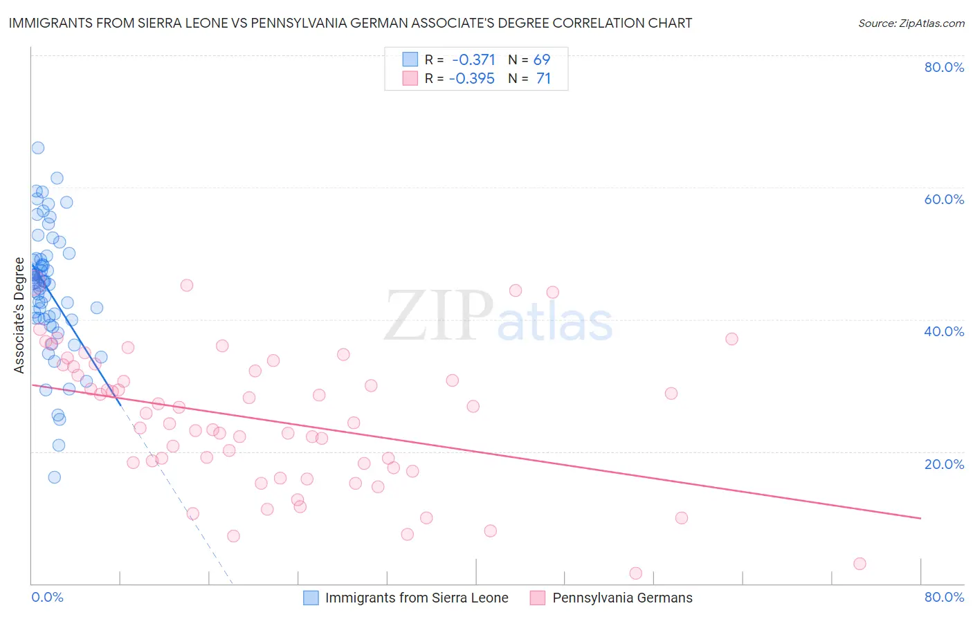 Immigrants from Sierra Leone vs Pennsylvania German Associate's Degree