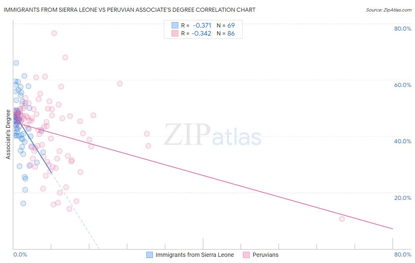Immigrants from Sierra Leone vs Peruvian Associate's Degree