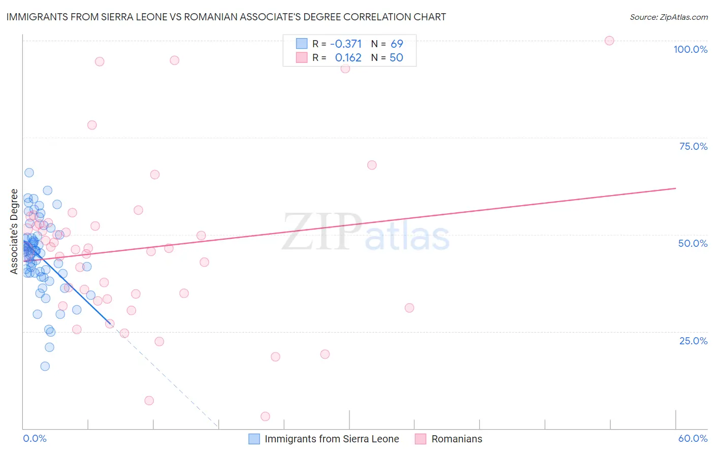 Immigrants from Sierra Leone vs Romanian Associate's Degree