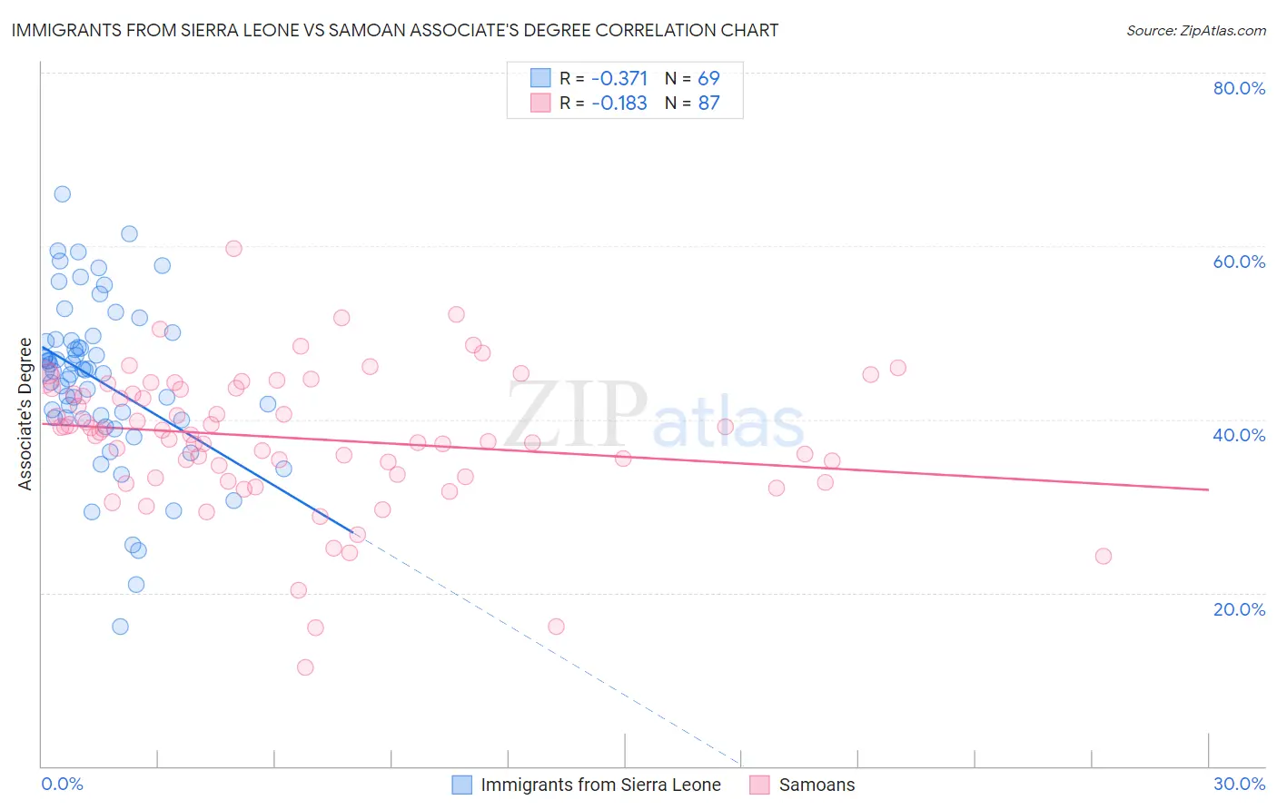 Immigrants from Sierra Leone vs Samoan Associate's Degree