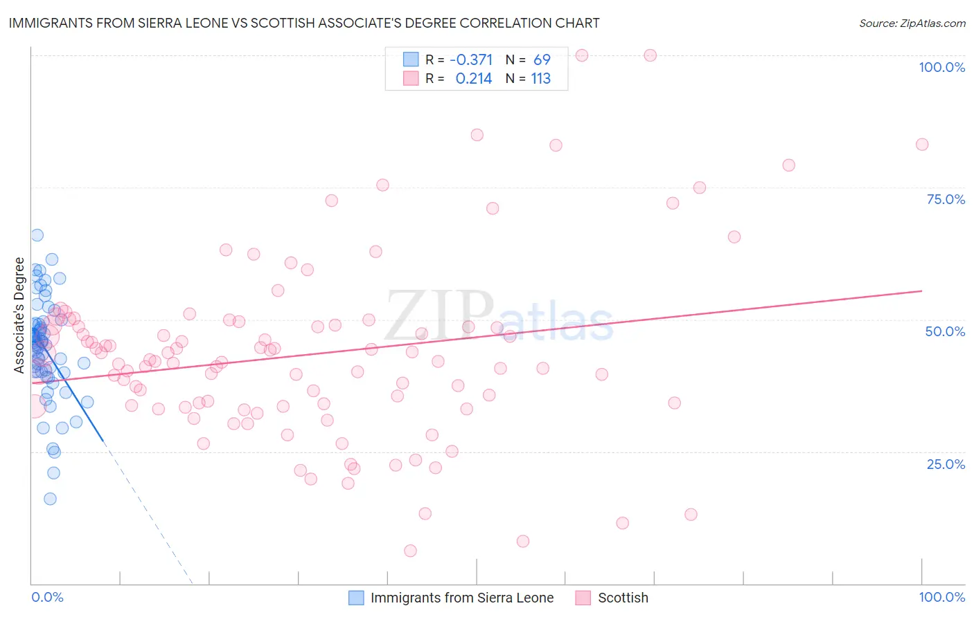 Immigrants from Sierra Leone vs Scottish Associate's Degree