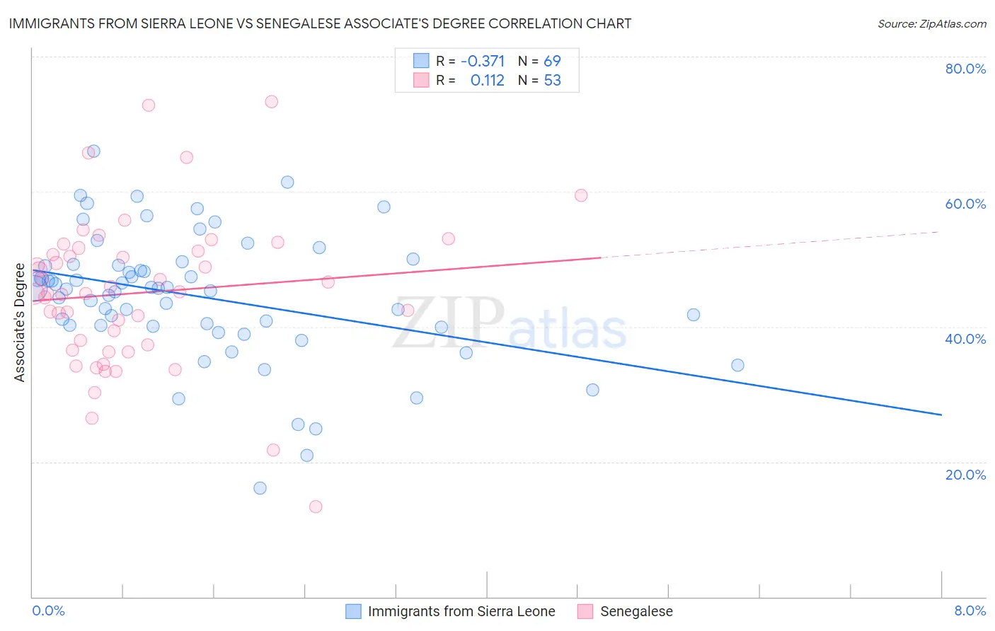 Immigrants from Sierra Leone vs Senegalese Associate's Degree