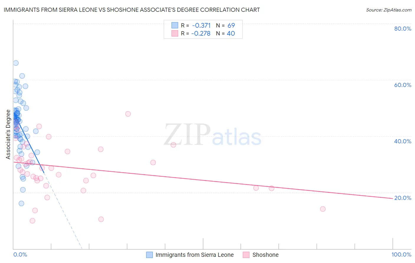 Immigrants from Sierra Leone vs Shoshone Associate's Degree