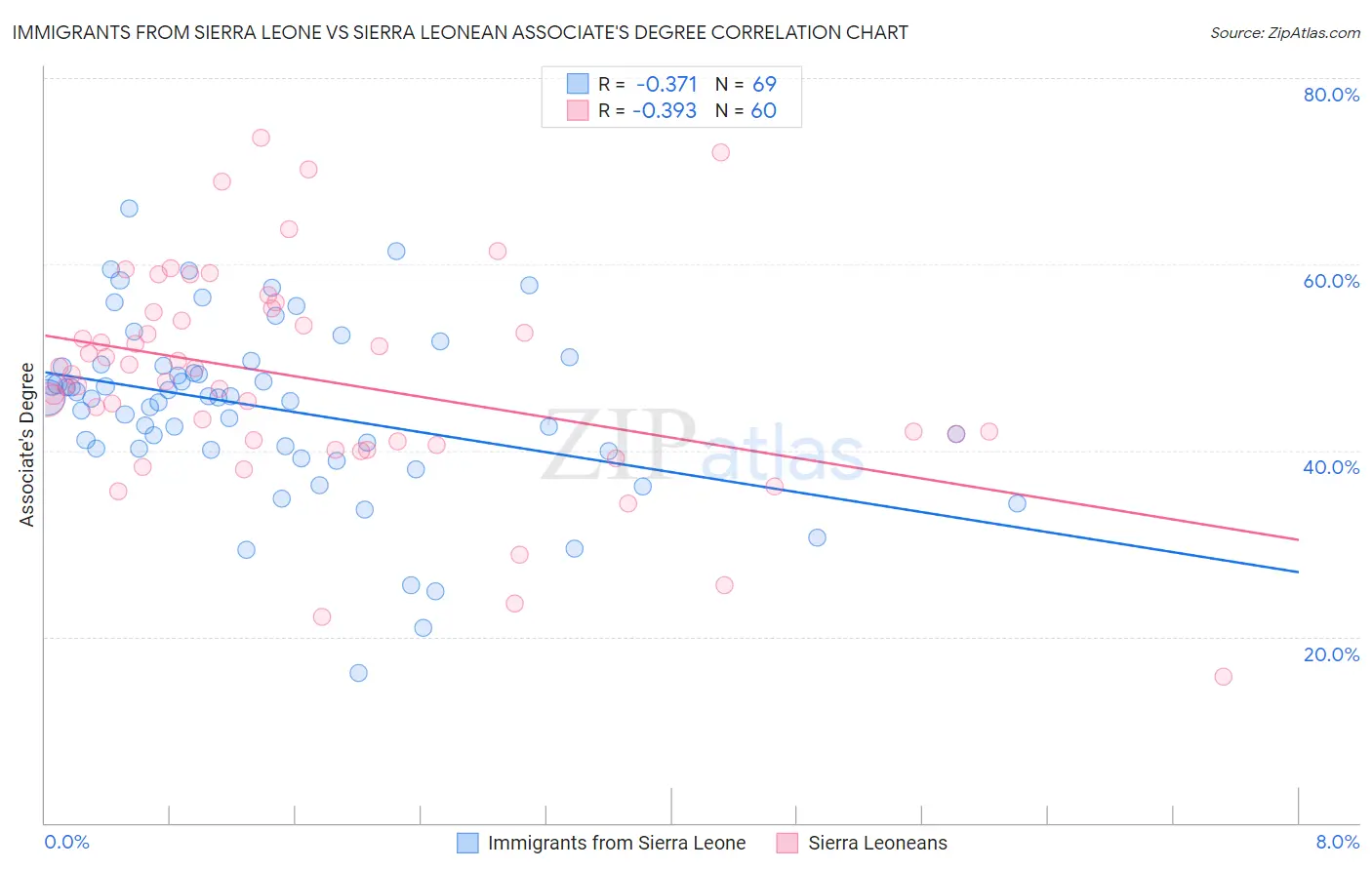 Immigrants from Sierra Leone vs Sierra Leonean Associate's Degree