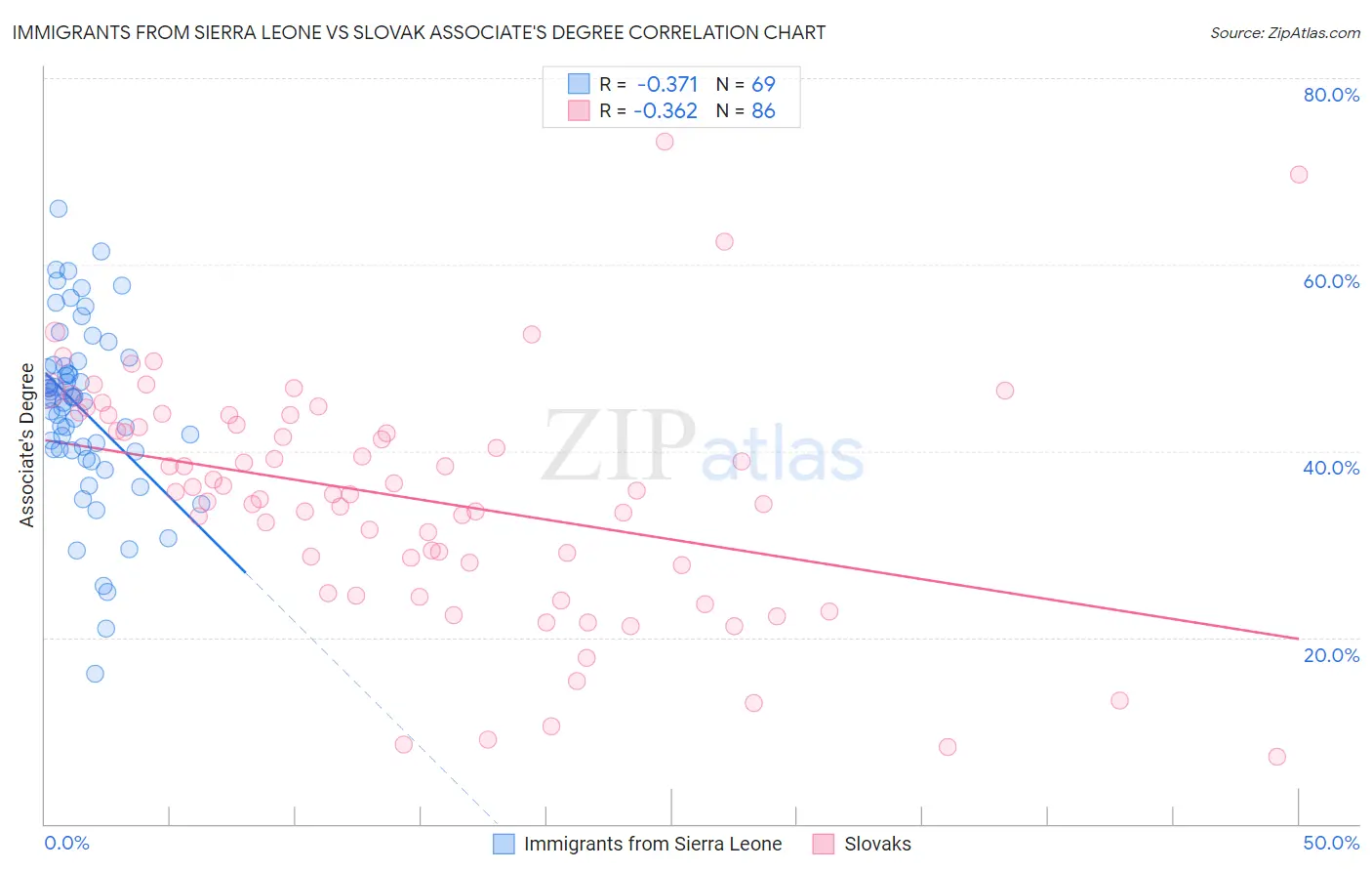 Immigrants from Sierra Leone vs Slovak Associate's Degree