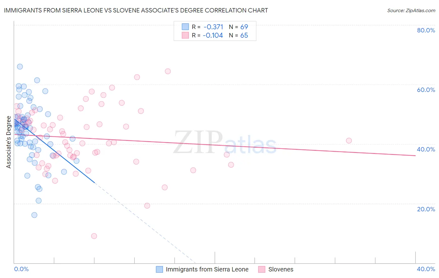 Immigrants from Sierra Leone vs Slovene Associate's Degree