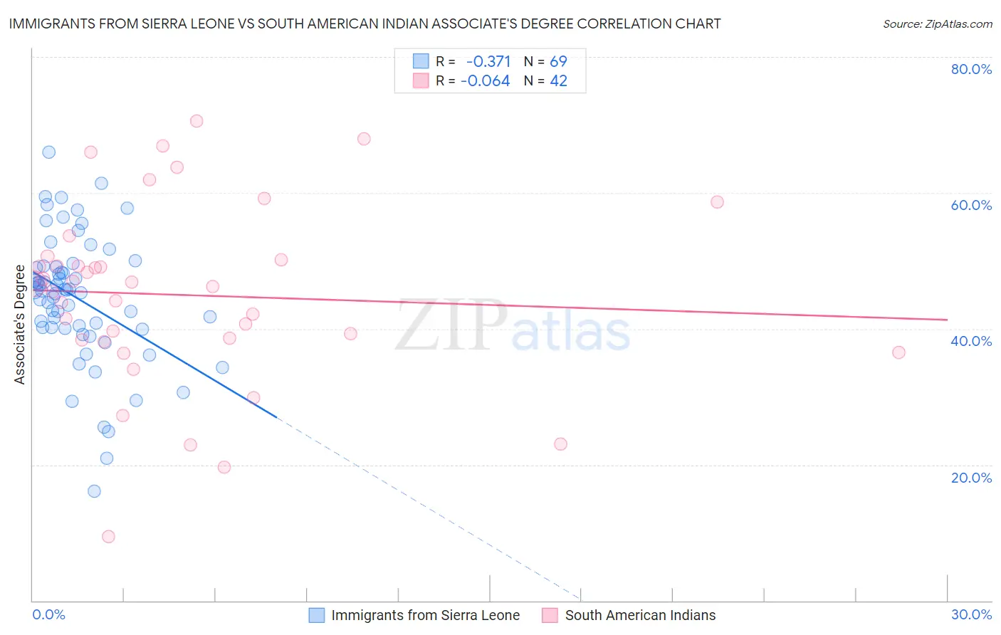 Immigrants from Sierra Leone vs South American Indian Associate's Degree