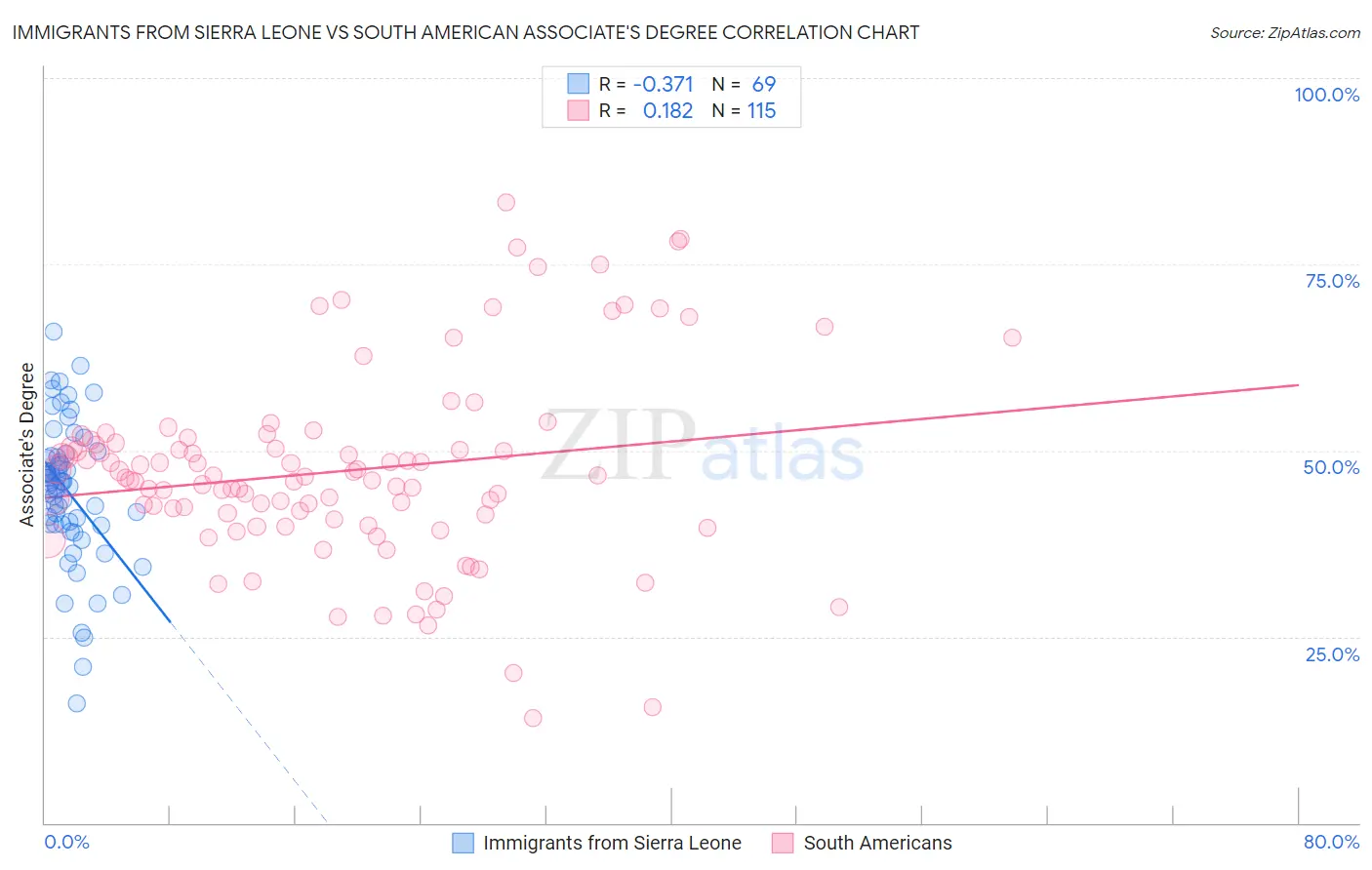 Immigrants from Sierra Leone vs South American Associate's Degree