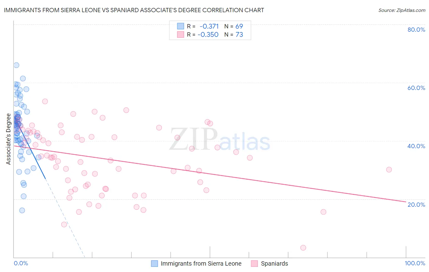 Immigrants from Sierra Leone vs Spaniard Associate's Degree