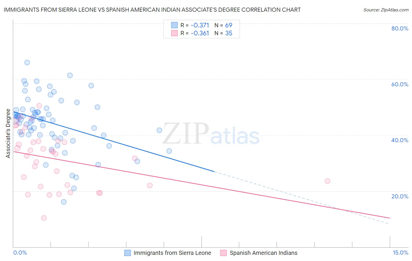 Immigrants from Sierra Leone vs Spanish American Indian Associate's Degree