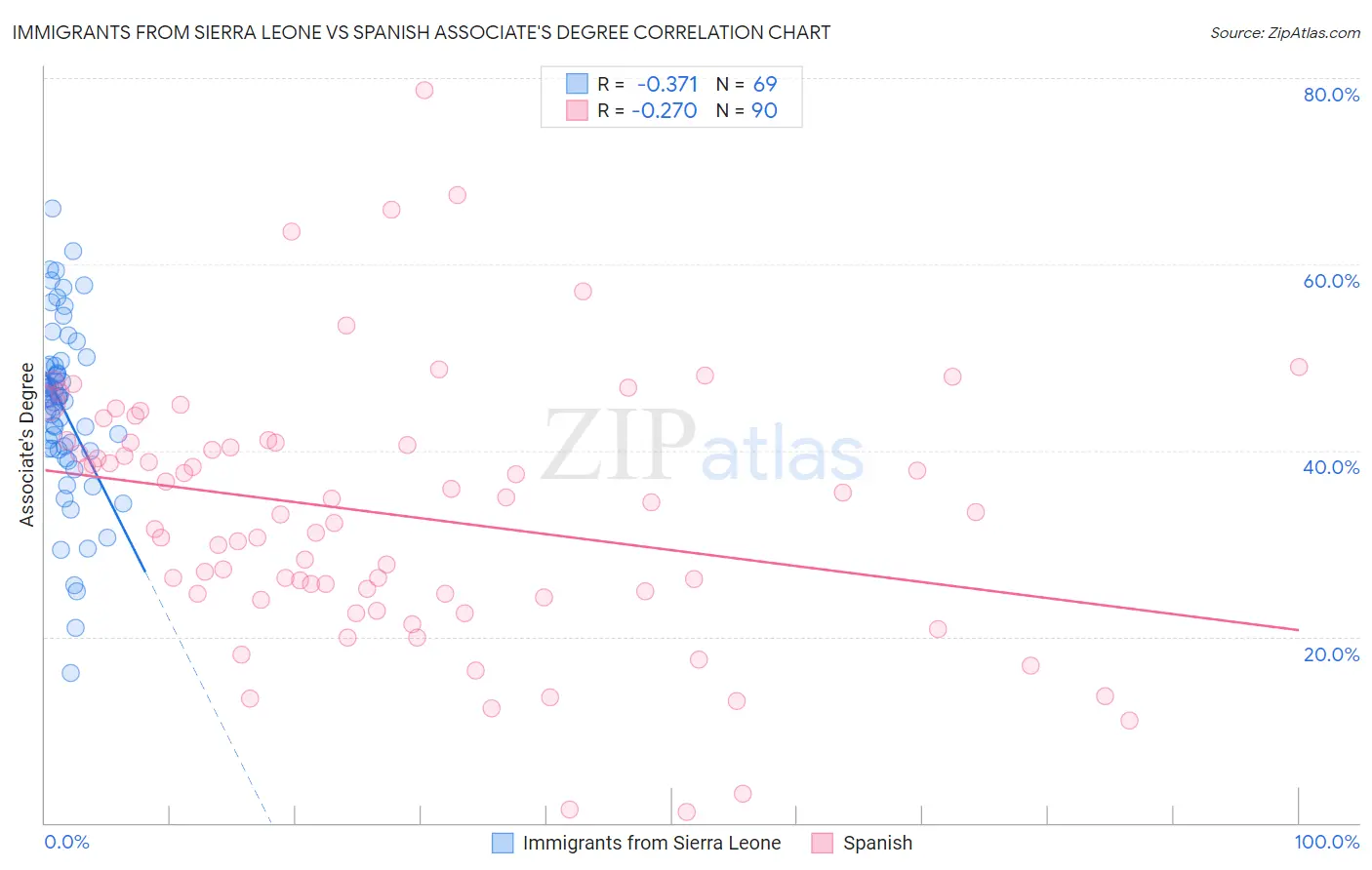 Immigrants from Sierra Leone vs Spanish Associate's Degree