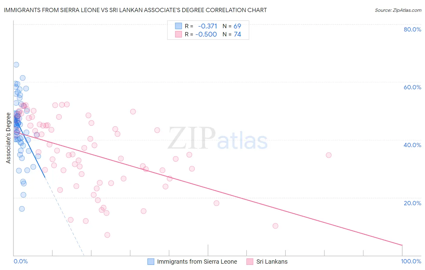 Immigrants from Sierra Leone vs Sri Lankan Associate's Degree