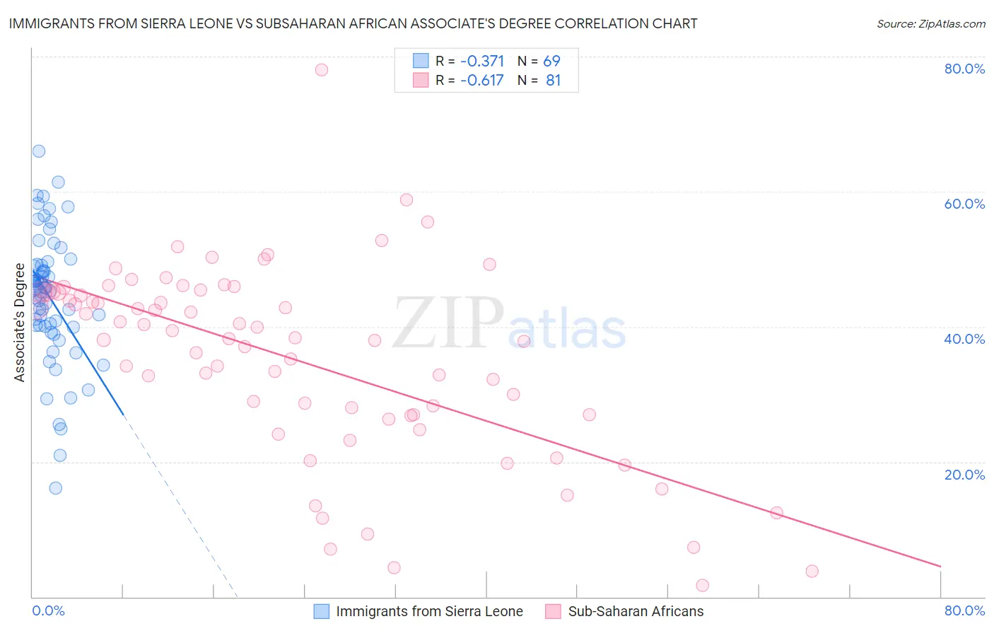 Immigrants from Sierra Leone vs Subsaharan African Associate's Degree