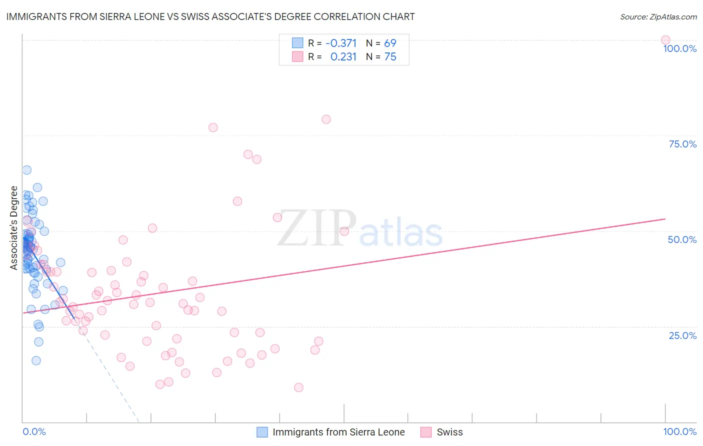 Immigrants from Sierra Leone vs Swiss Associate's Degree