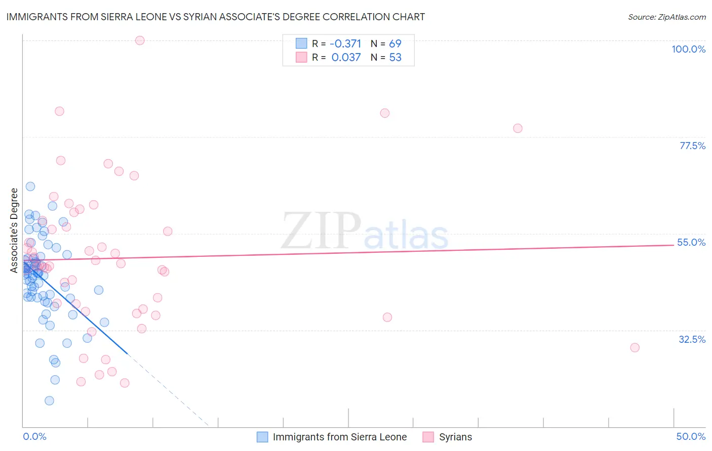 Immigrants from Sierra Leone vs Syrian Associate's Degree