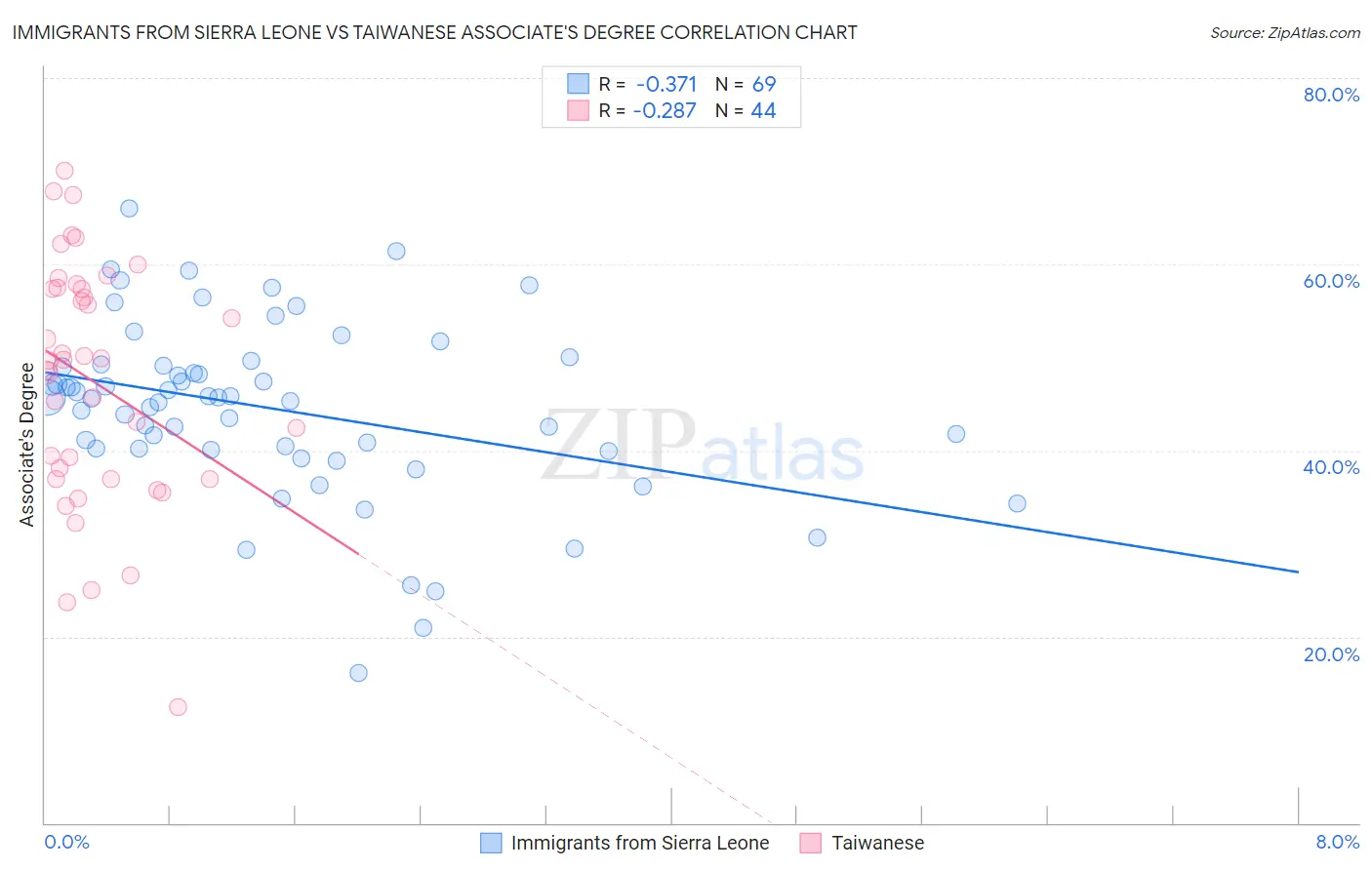 Immigrants from Sierra Leone vs Taiwanese Associate's Degree