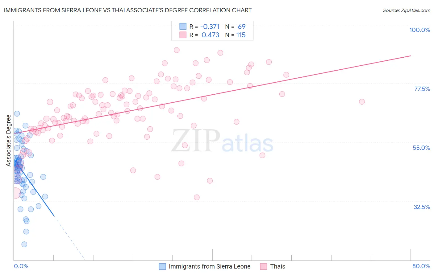 Immigrants from Sierra Leone vs Thai Associate's Degree