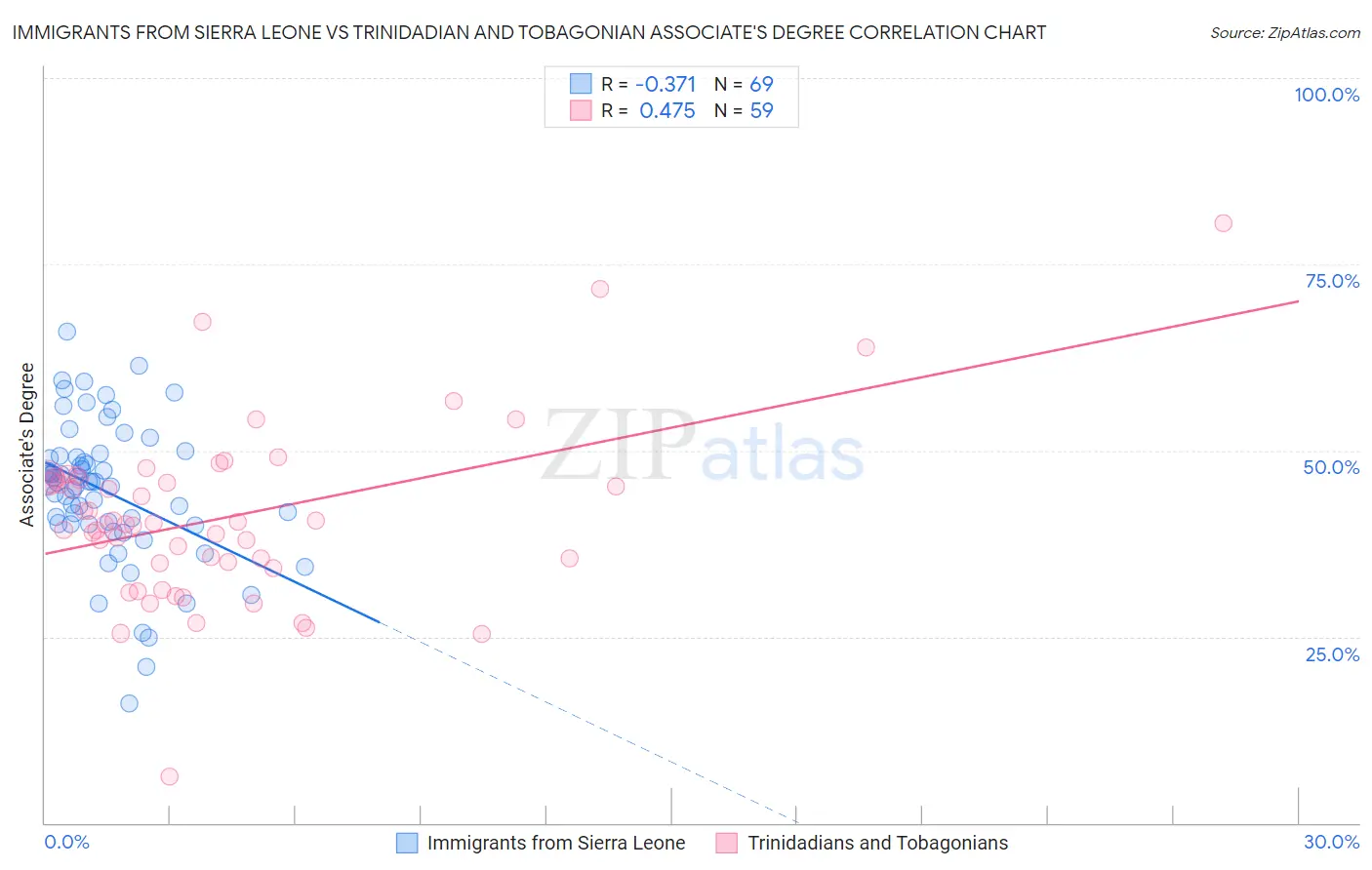 Immigrants from Sierra Leone vs Trinidadian and Tobagonian Associate's Degree