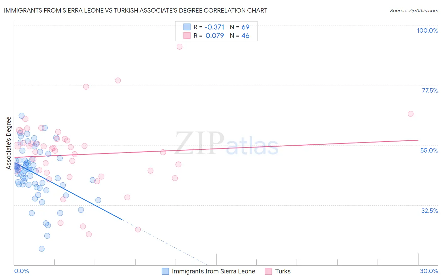 Immigrants from Sierra Leone vs Turkish Associate's Degree