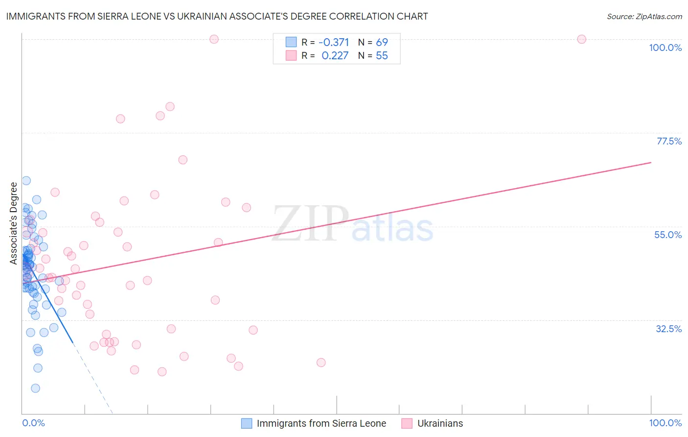Immigrants from Sierra Leone vs Ukrainian Associate's Degree