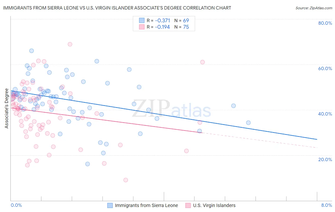 Immigrants from Sierra Leone vs U.S. Virgin Islander Associate's Degree