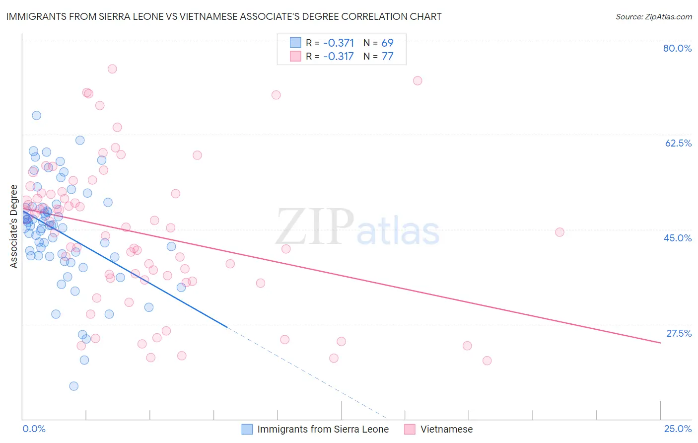 Immigrants from Sierra Leone vs Vietnamese Associate's Degree
