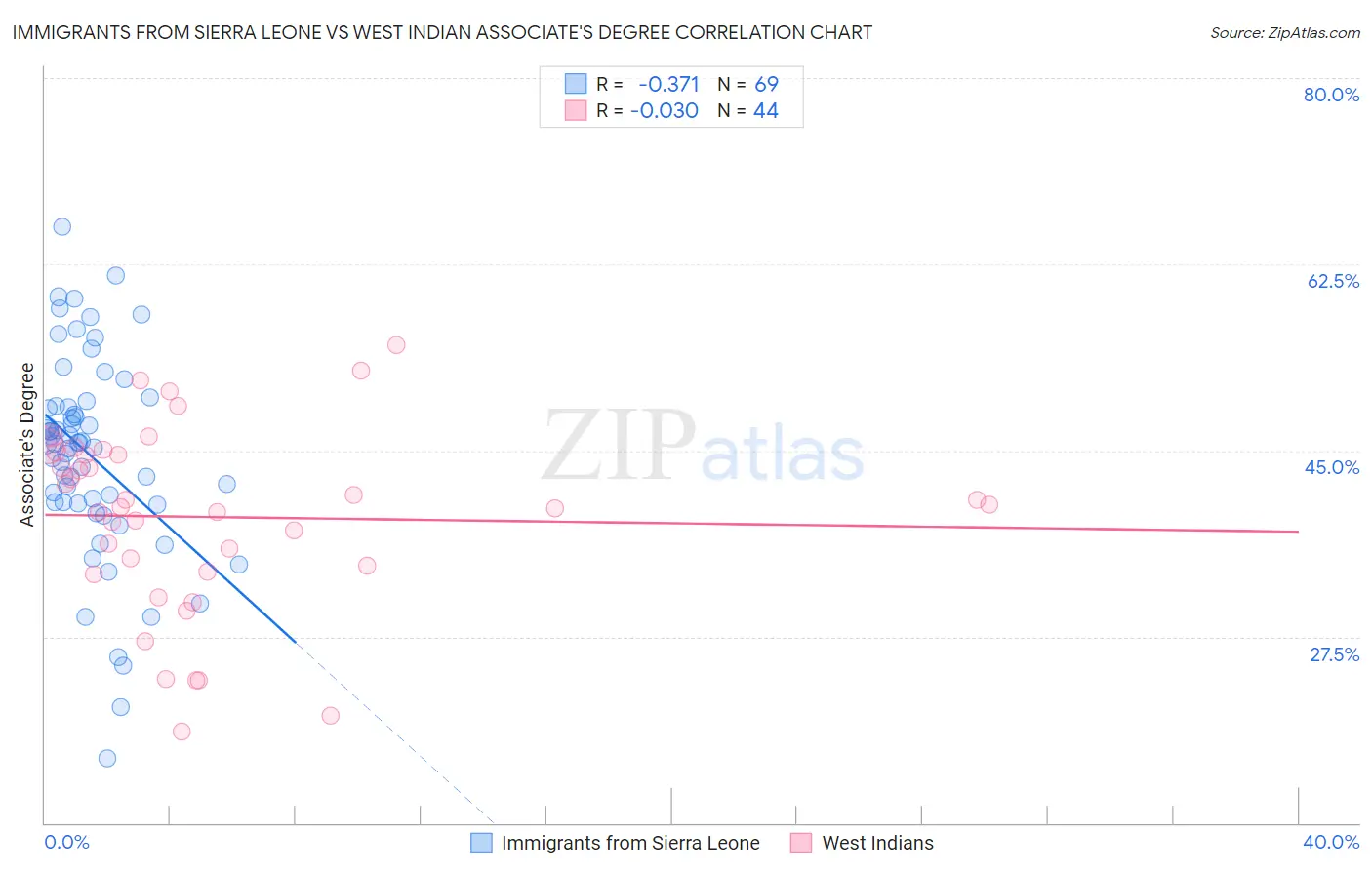 Immigrants from Sierra Leone vs West Indian Associate's Degree