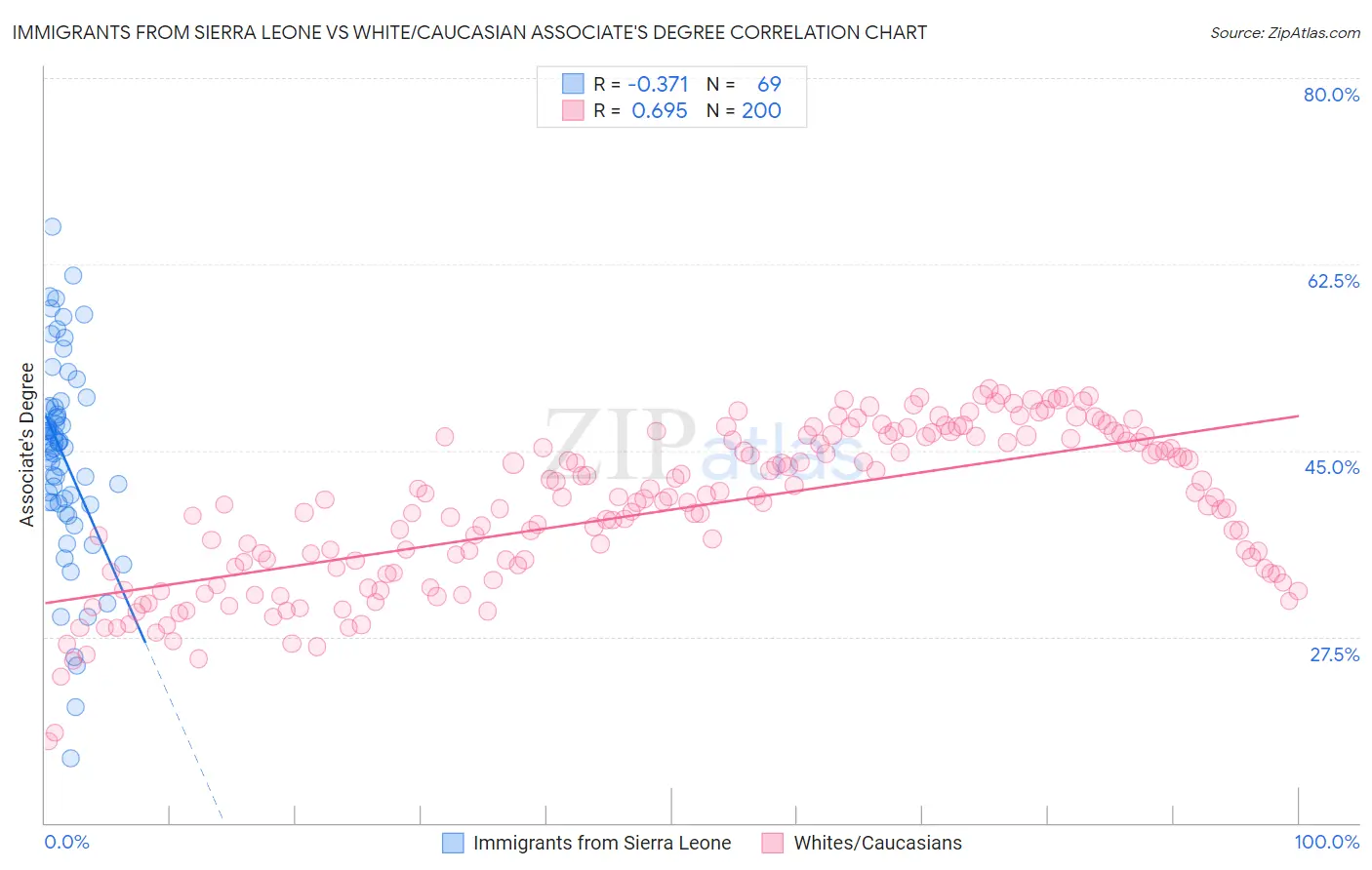 Immigrants from Sierra Leone vs White/Caucasian Associate's Degree