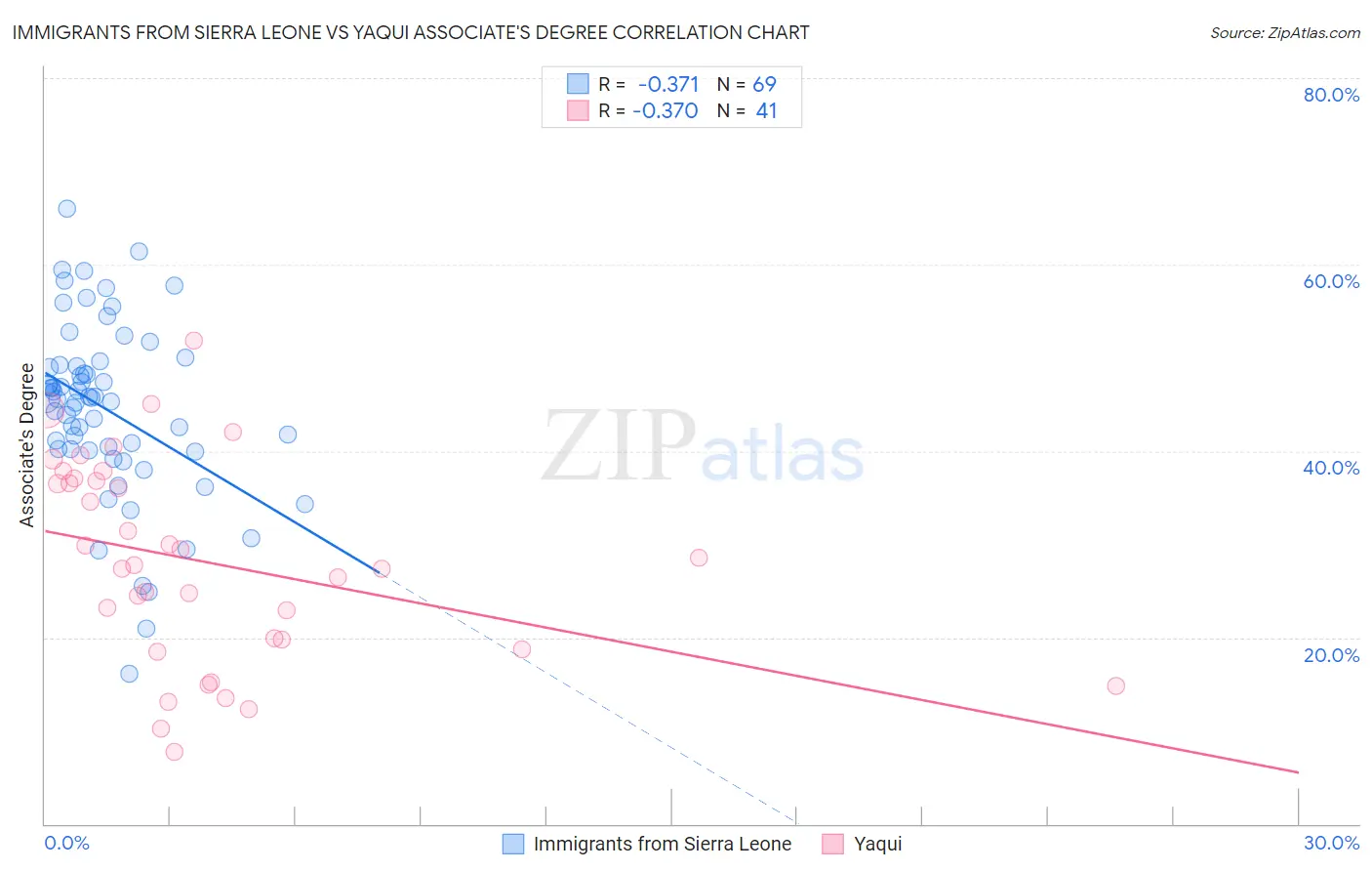 Immigrants from Sierra Leone vs Yaqui Associate's Degree
