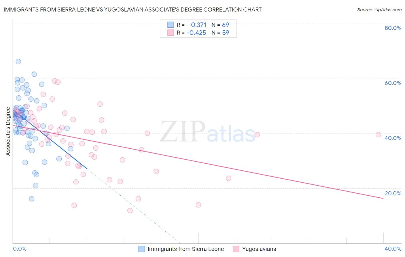 Immigrants from Sierra Leone vs Yugoslavian Associate's Degree