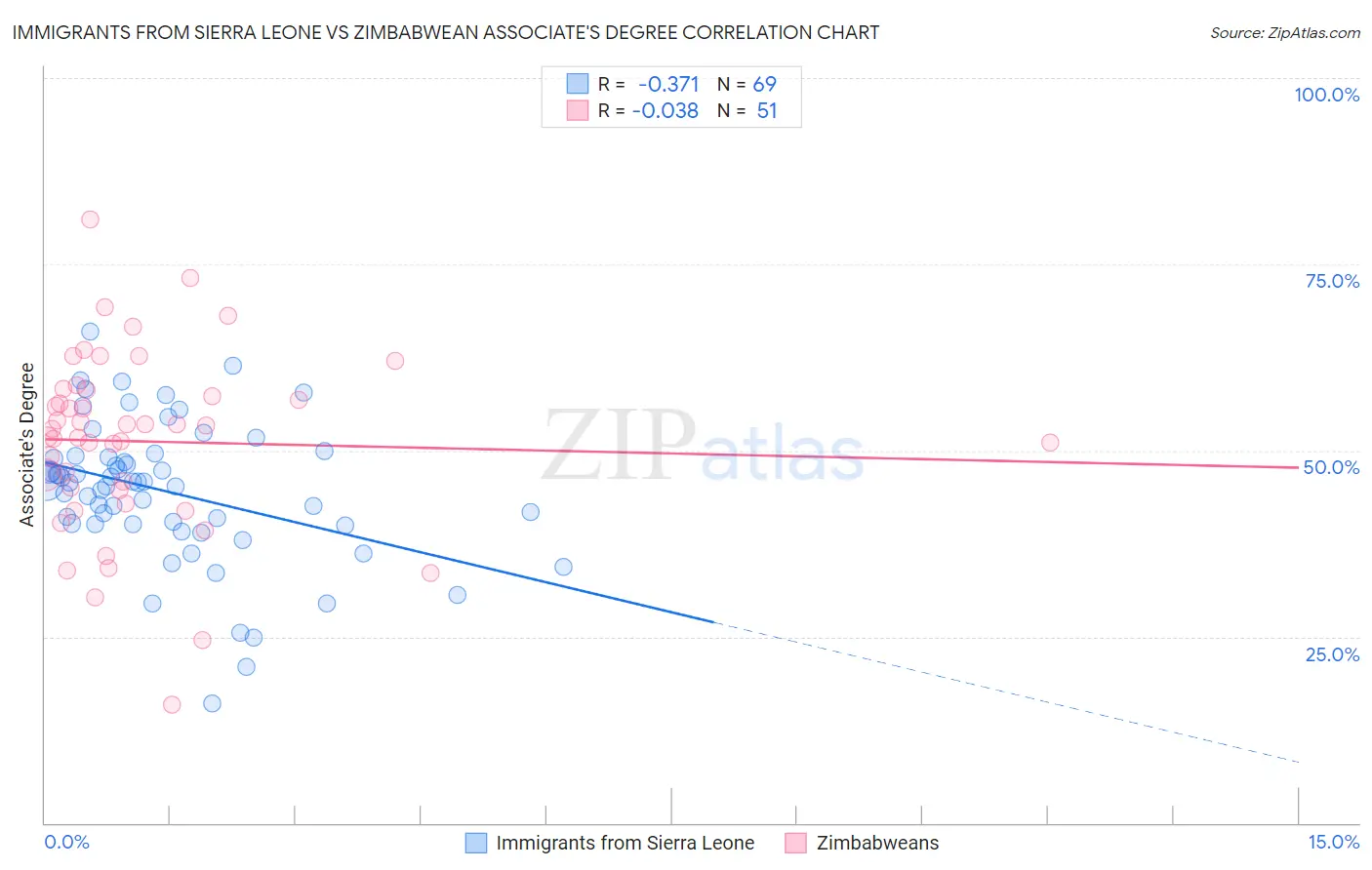 Immigrants from Sierra Leone vs Zimbabwean Associate's Degree