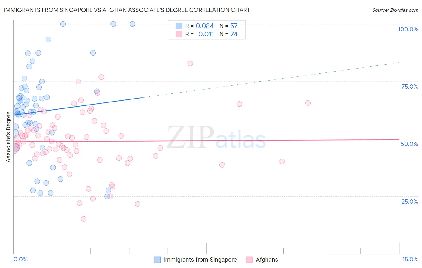 Immigrants from Singapore vs Afghan Associate's Degree