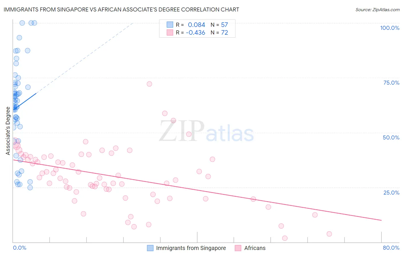Immigrants from Singapore vs African Associate's Degree