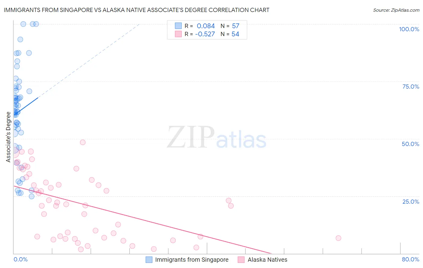 Immigrants from Singapore vs Alaska Native Associate's Degree