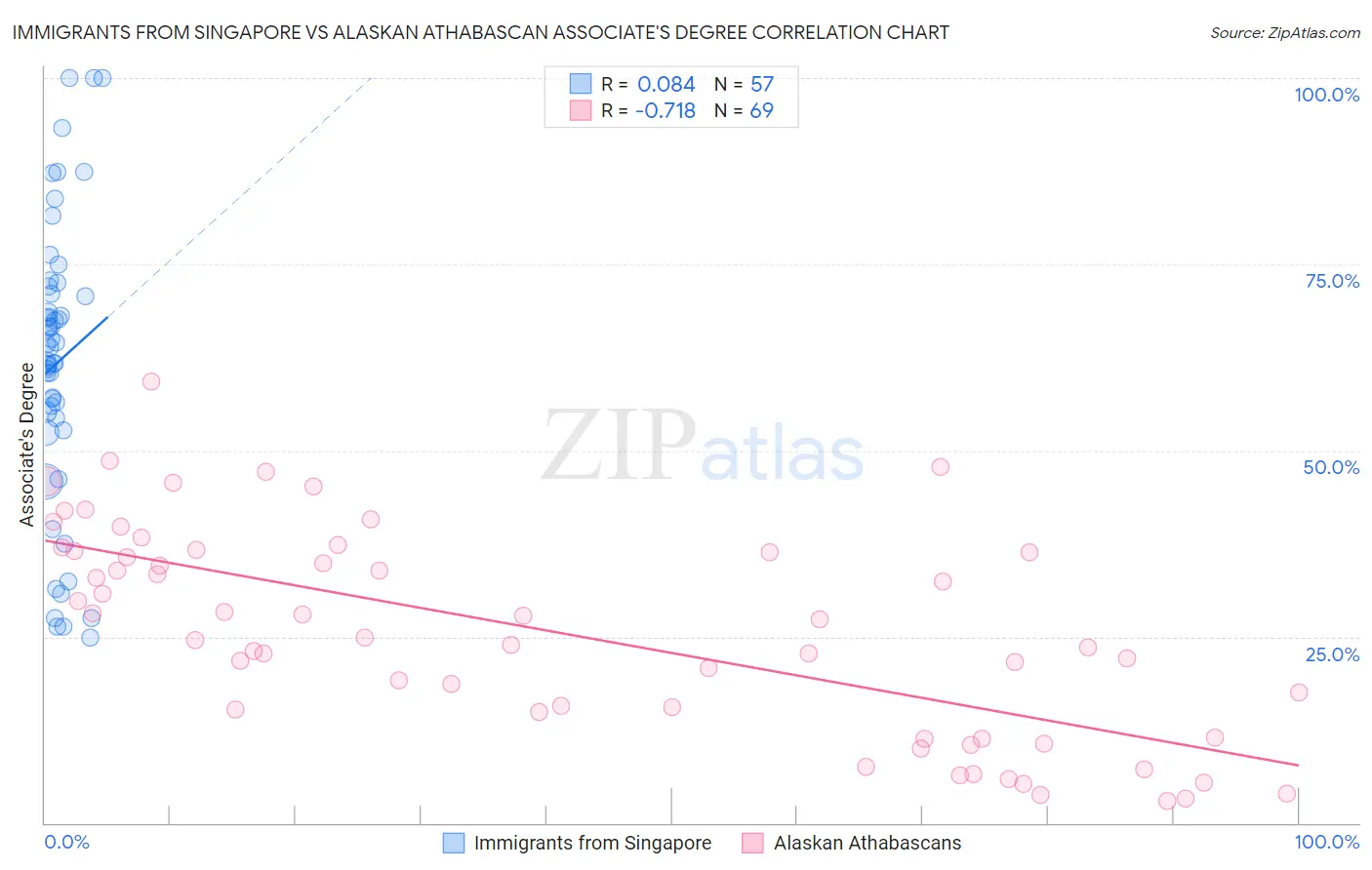 Immigrants from Singapore vs Alaskan Athabascan Associate's Degree
