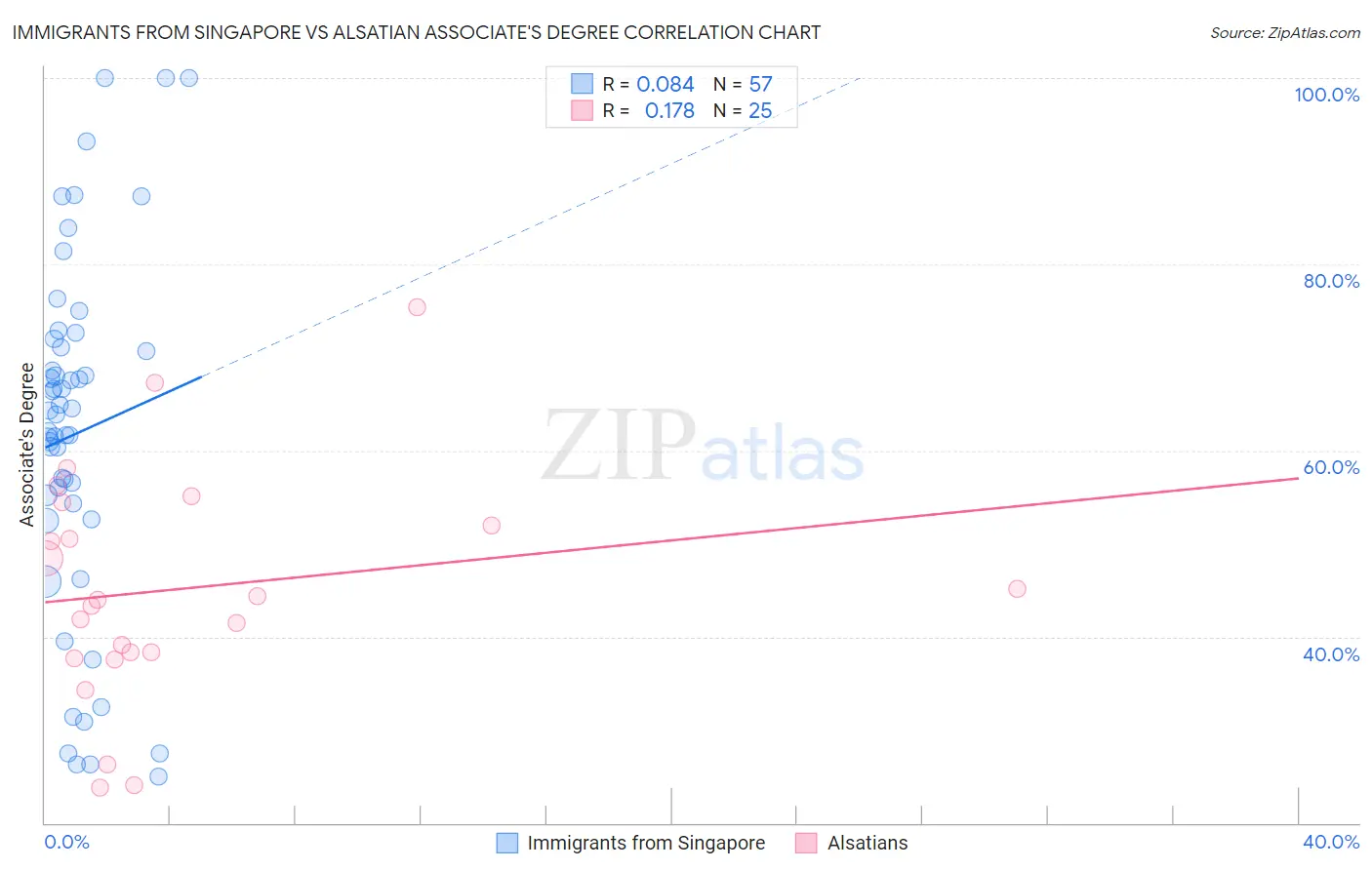 Immigrants from Singapore vs Alsatian Associate's Degree