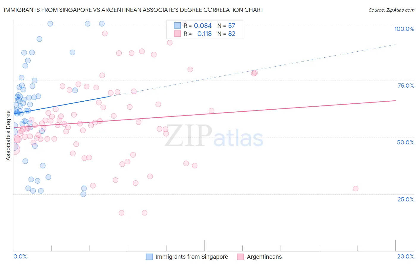 Immigrants from Singapore vs Argentinean Associate's Degree