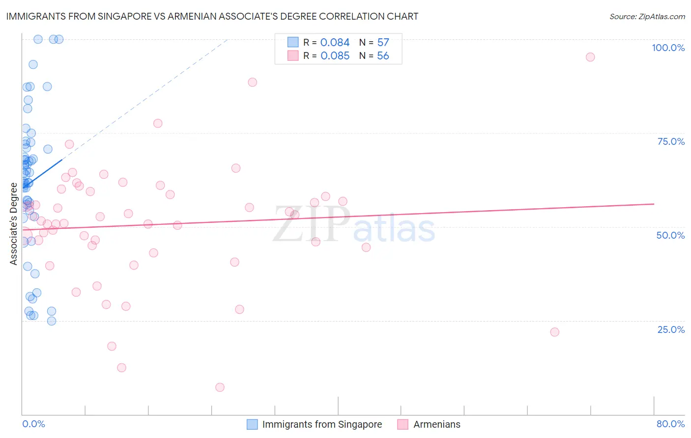 Immigrants from Singapore vs Armenian Associate's Degree