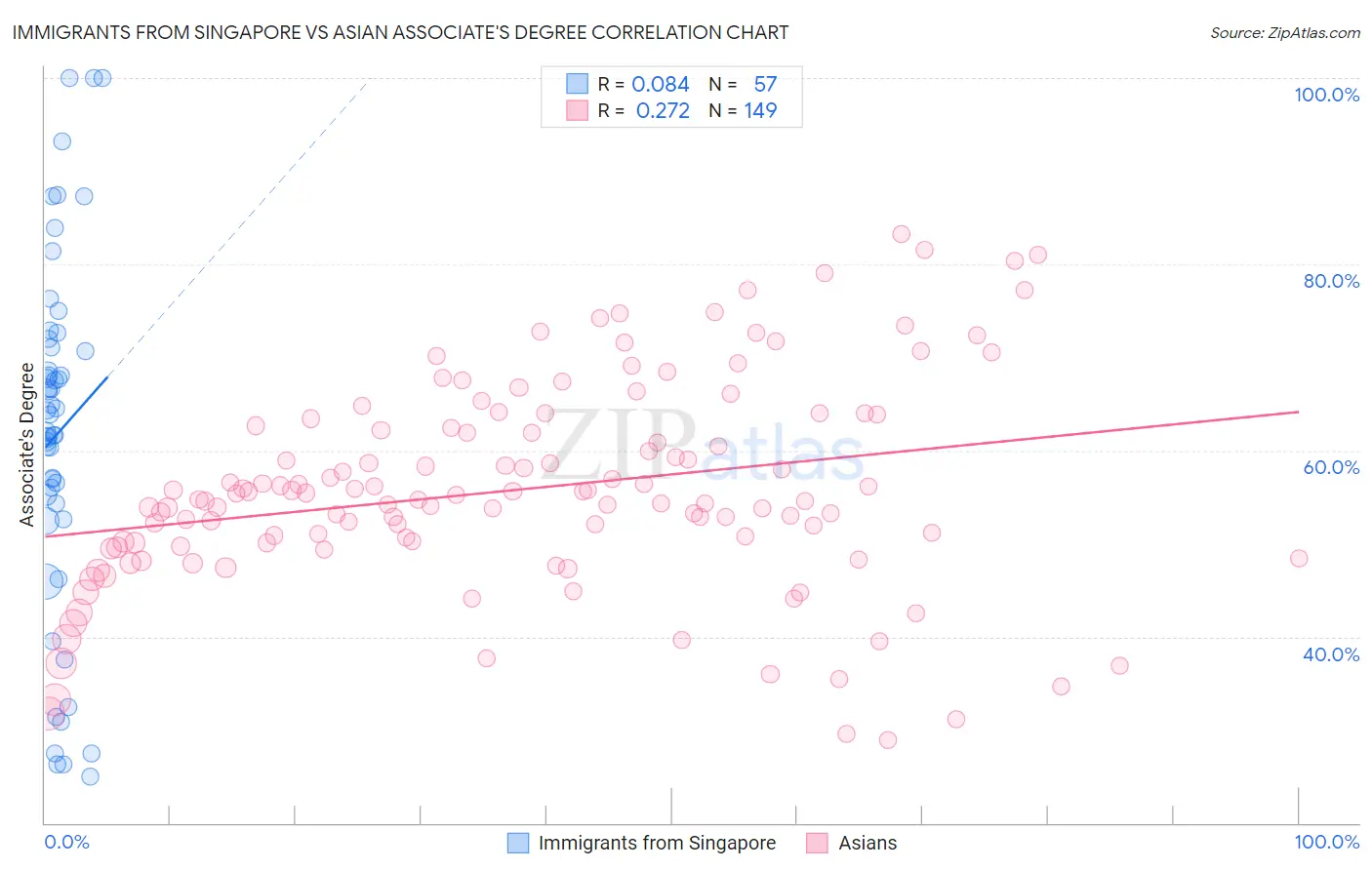 Immigrants from Singapore vs Asian Associate's Degree
