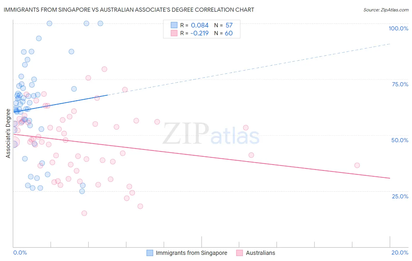 Immigrants from Singapore vs Australian Associate's Degree