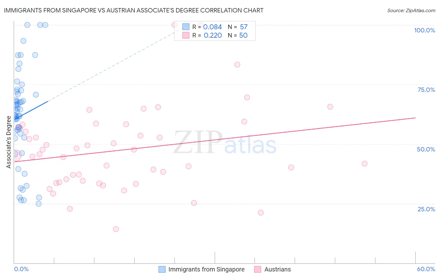 Immigrants from Singapore vs Austrian Associate's Degree