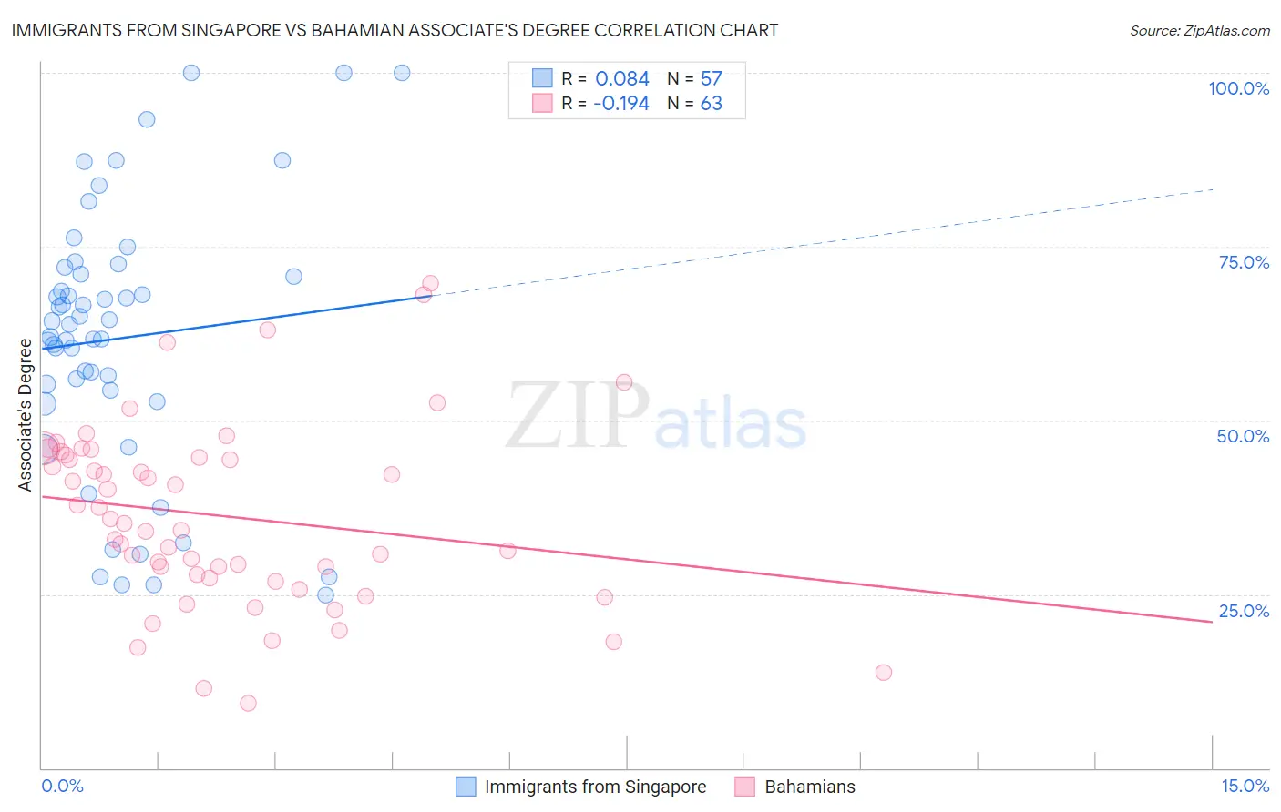 Immigrants from Singapore vs Bahamian Associate's Degree