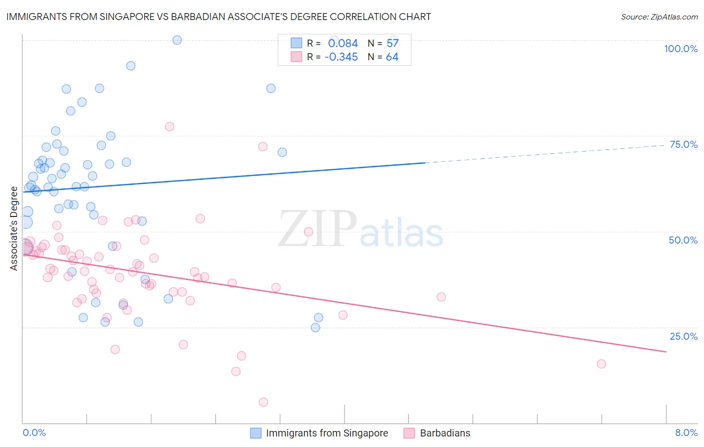 Immigrants from Singapore vs Barbadian Associate's Degree