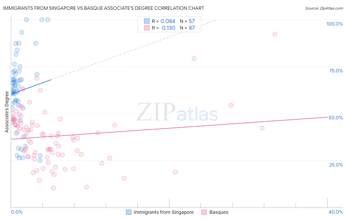 Immigrants from Singapore vs Basque Associate's Degree