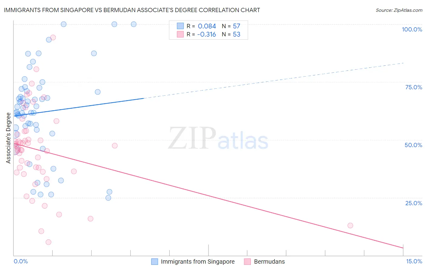Immigrants from Singapore vs Bermudan Associate's Degree