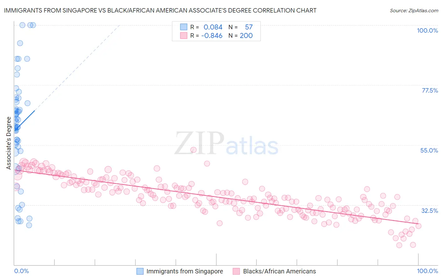 Immigrants from Singapore vs Black/African American Associate's Degree