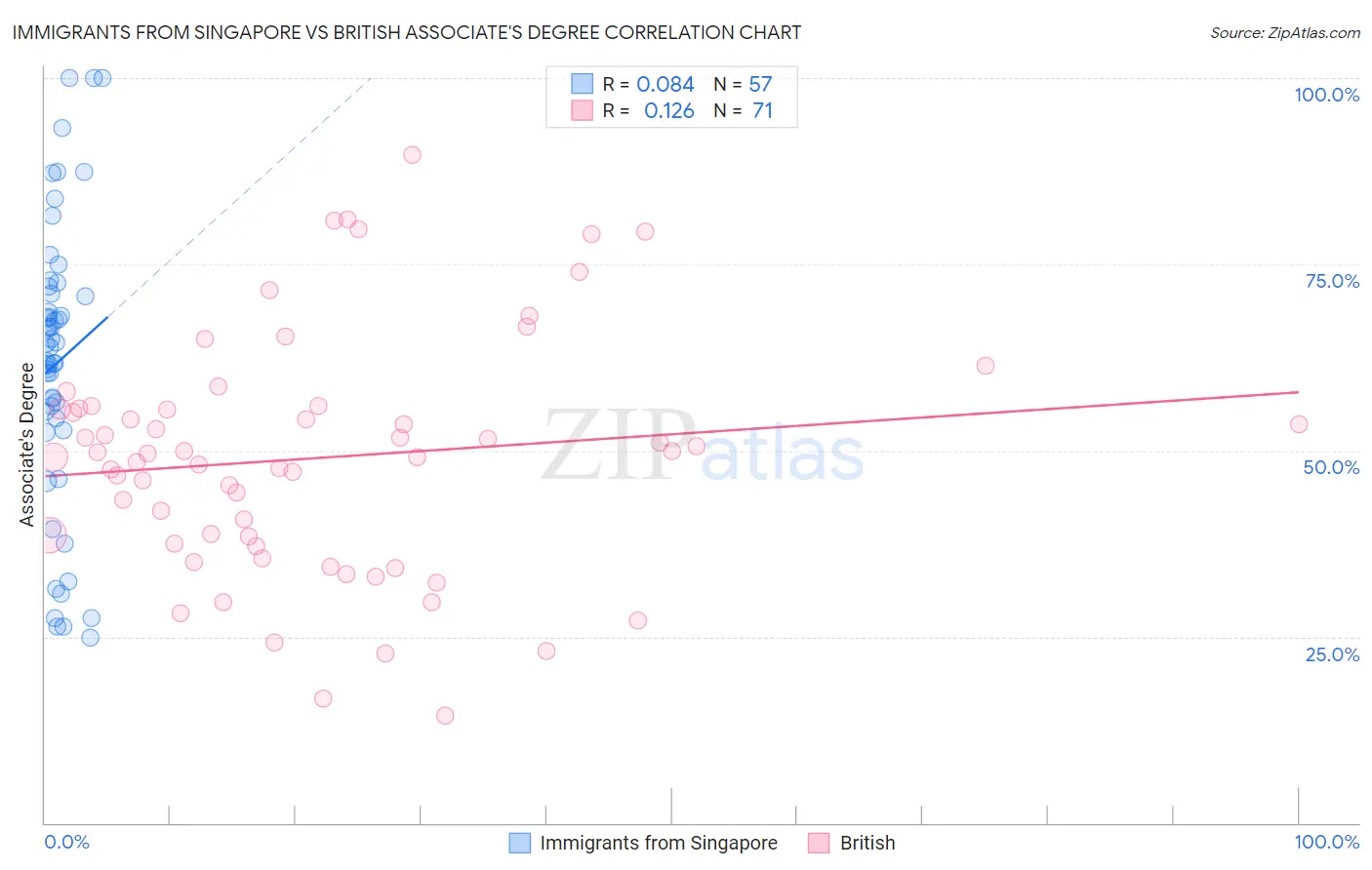 Immigrants from Singapore vs British Associate's Degree